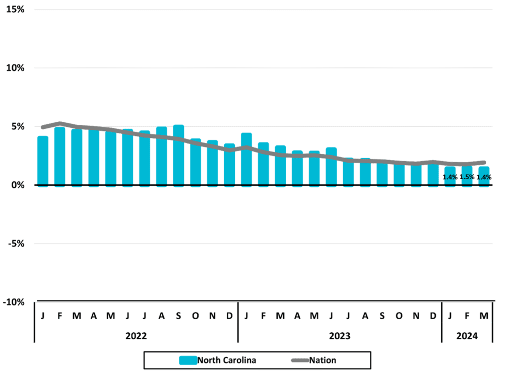 Figure 1 North Carolina Total Employment Monthly Year to Year 2024 1Q NC Quarterly Econ Report DMJPS CPAs and Advisors 1024x743 1