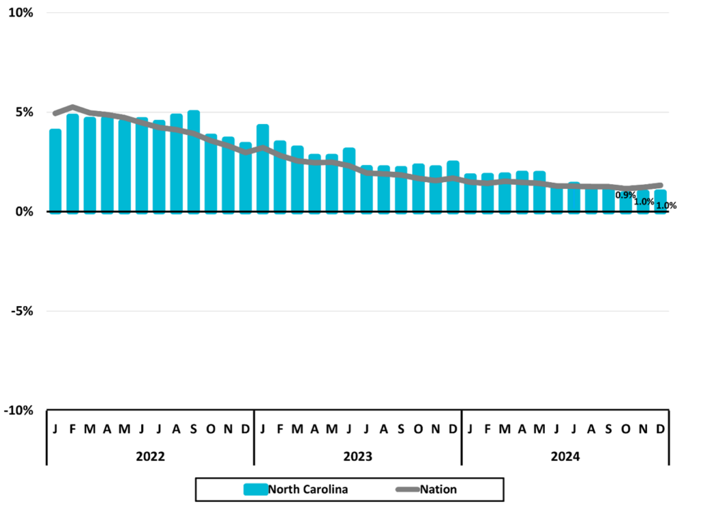 North Carolina Economic Report – 2024 Fourth Quarter 35 Figure 1 North Carolina Total Nonfarm Employment 2024 4Q NC Economic Report DMJPS CPAs Advisors 1024x742 1