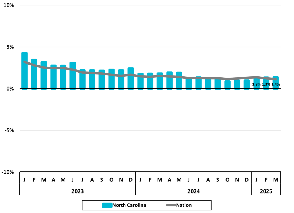 North Carolina Economic Report – 2025 First Quarter 20 Figure 1 North Carolina Total Nonfarm Employment Monthly Year to Year 1Q 2025 NC Econ Report DMJPS