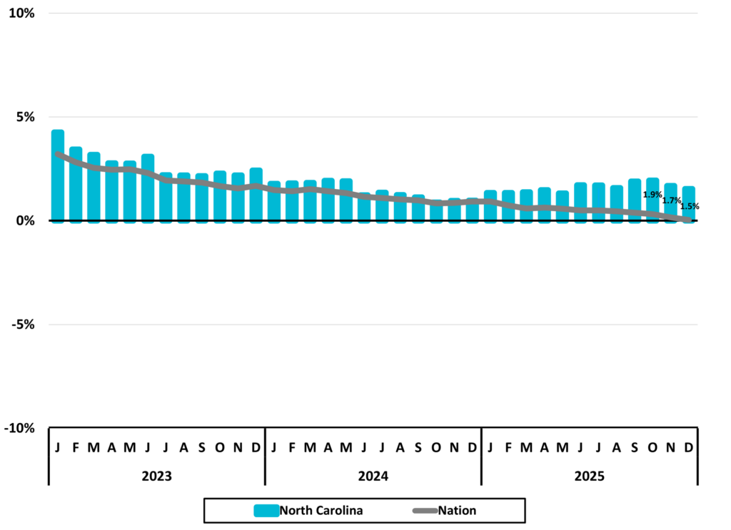 Figure 1 North Carolina Total Nonfarm Employment Monthly Year to Year NC Economic Report 4Q 2025 DMJPS CPAs Advisors 1024x743 1