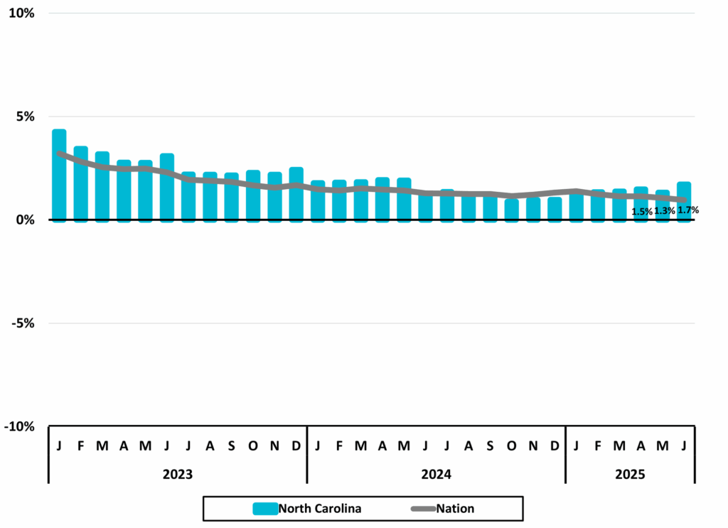 North Carolina Economic Report – 2025 Second Quarter 6 Figure 1 North Carolina Total Nonfarm Employment Monthly Year to Year Percent Change DMJPS CPAs Adivisors NC Econ Report 2025 2Q 1024x743 1