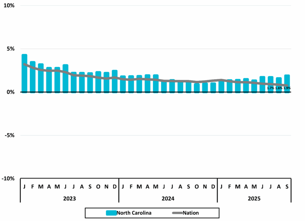 Figure 1 North Carolina Total Nonfarm Employment NC Economic Report 3Q 2025 DMJPS CPAs Advisors 1024x742 1