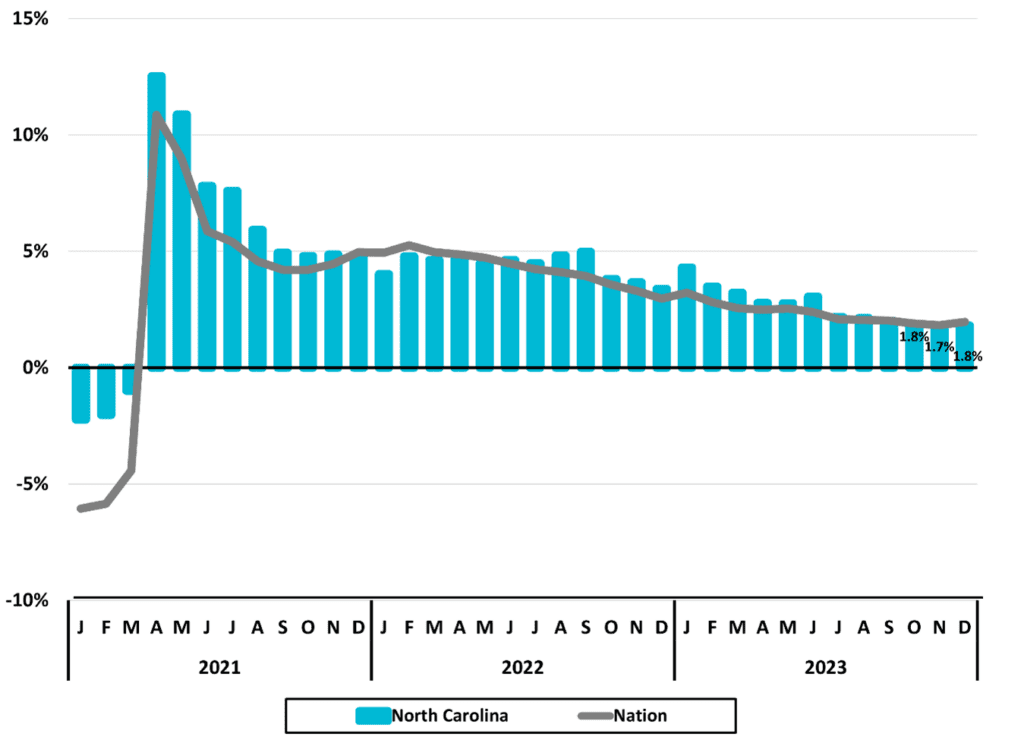 Figure 1 Total Employment Monthly Year to Year Percemt Change 2023 4Q NC Economic Report DMJPS CPAs Advisors 1024x743 1