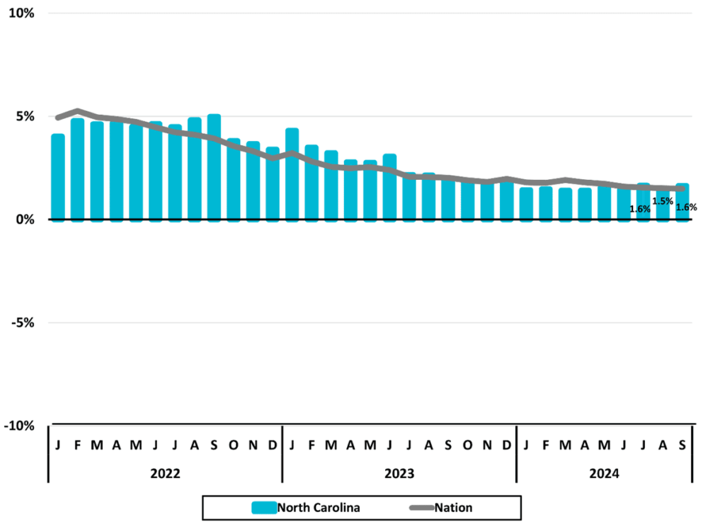 North Carolina Economic Report – 2024 Third Quarter 48 Figure 1 Total Nonfarm Employment 2024 3Q NC Economic Report DMJPS CPAs Advisors