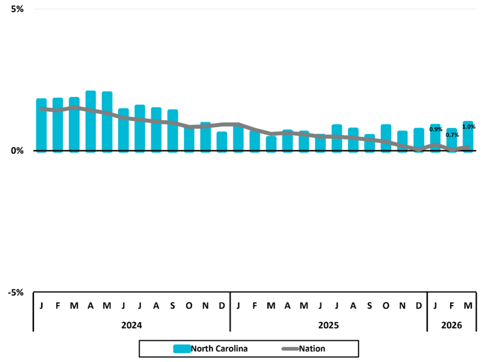 Figure 1 Total Nonfarm Employment Monthly NC Economic Report 1Q 2026 DMJPS CPAs and Advisors 1024x743 1