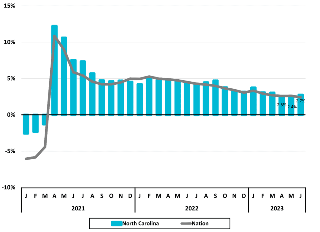 Figure 1 Total Unemployment Monthly Year to Year Percent Change 2023 2Q NC Economic Report DMJPS 1024x743 1