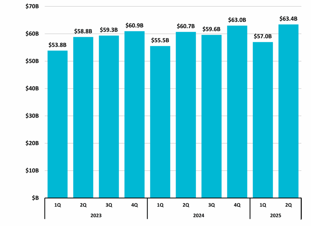 Figure 10 North Carolina Taxable Retail Sales DMJPS CPAs Advisors NC Econ Report 2025 2Q 1024x743 1