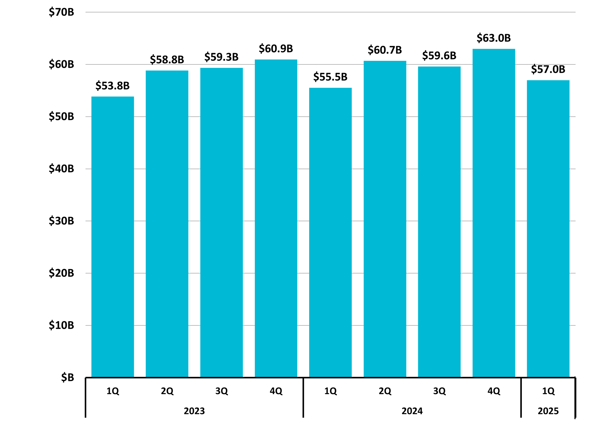 Figure 10 North Carolina Total Taxable Retail Sales 1Q 2025 NC Econ Report DMJPS