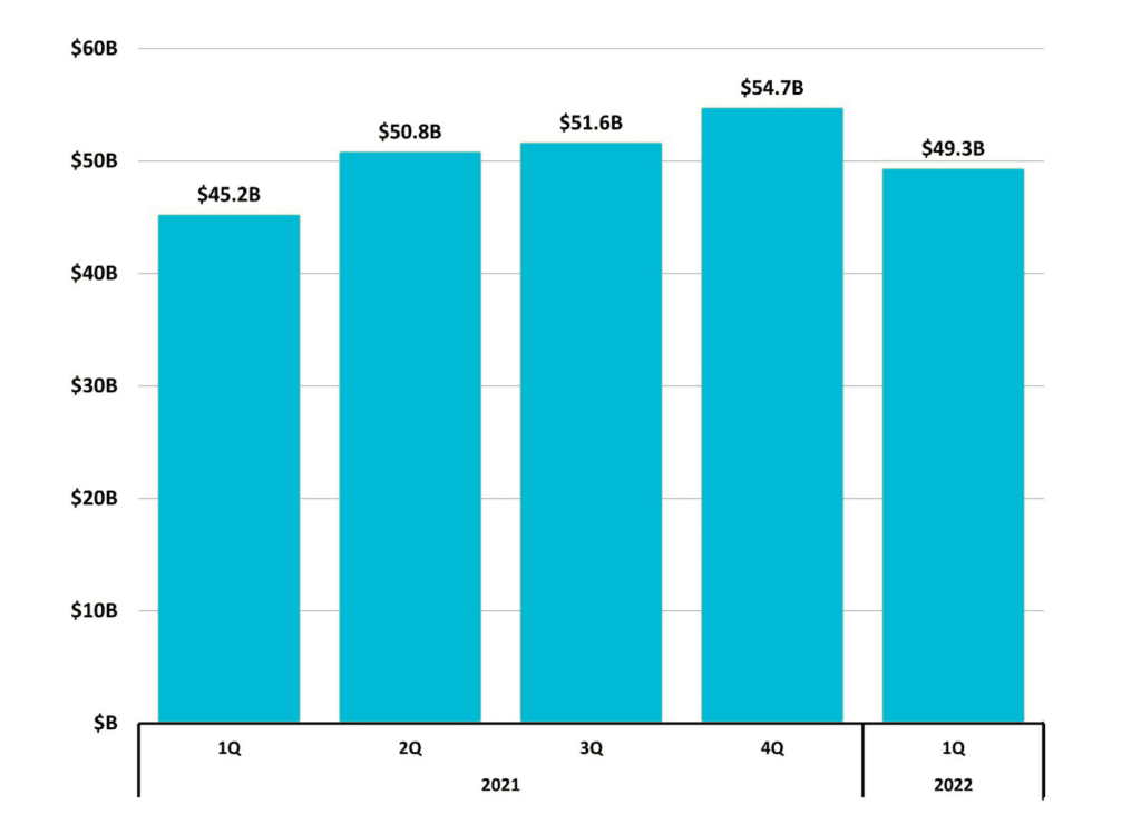 Figure 10 North Carolina Total Taxable Retail Sales for 2021 & 2022 1Q - NC Economic Report 2022 1Q - DMJPS cpas+advisors