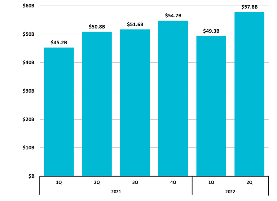 Figure 10 North Carolina Total Taxable Retail Sales 2022 2Q NC Economic Report DMJPS