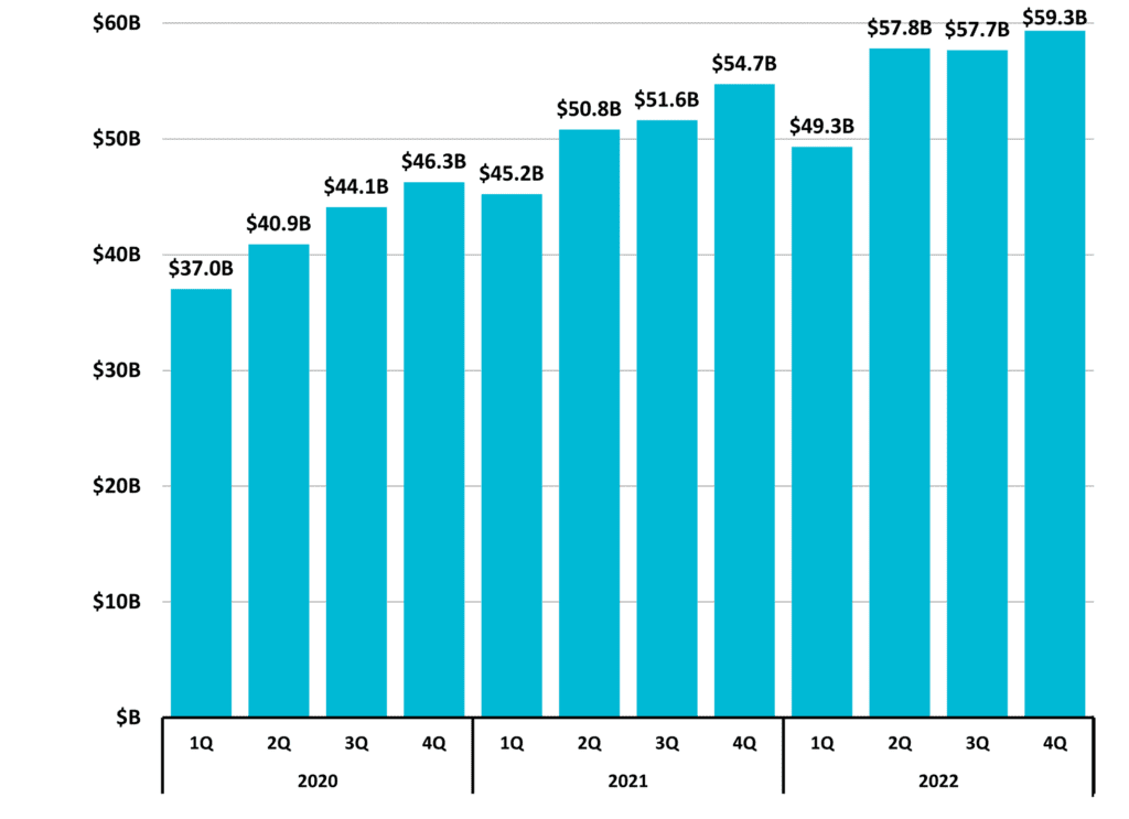 Figure 10 North Carolina Total Taxable Retail Sales 2022 4Q NC Economic Report DMJPS 1024x743 1