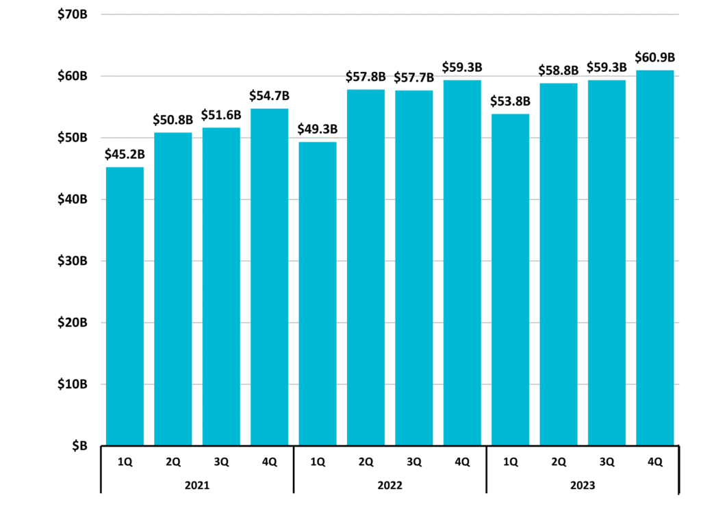 Figure 10 North Carolina Total Taxable Retail Sales 2023 4Q NC Economic Report DMJPS CPAs Advisors 1024x743 1