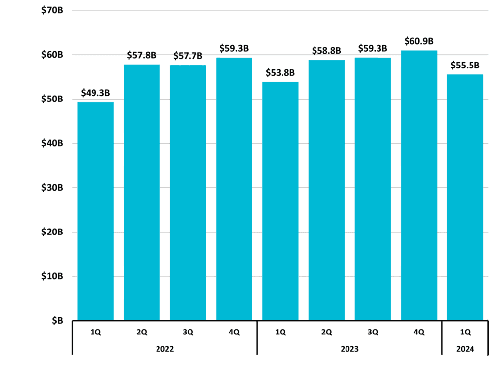 Figure 10 North Carolina Total Taxable Retail Sales 2024 1Q NC Quarterly Econ Report DMJPS CPAs and Advisors 1024x743 1