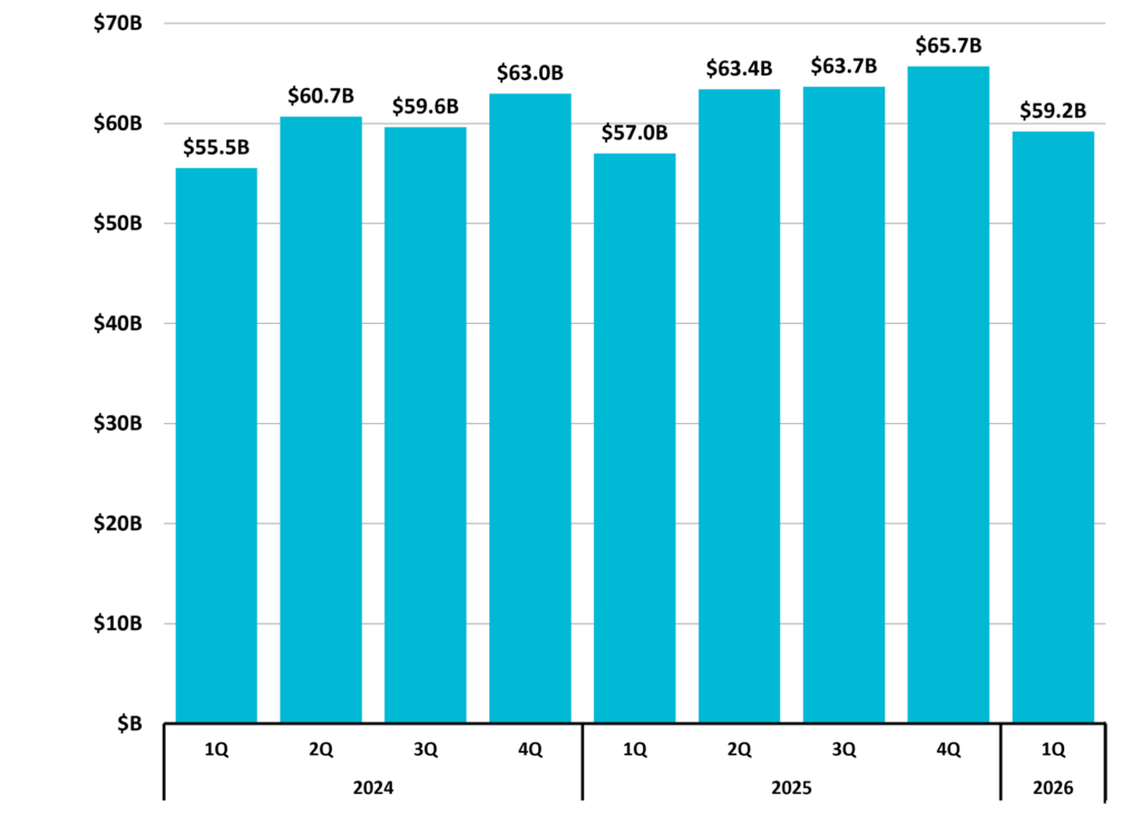 Figure 10 North Carolina Total Taxable Retail Sales NC Economic Report 1Q 2026 DMJPS CPAs and Advisors 1024x742 1