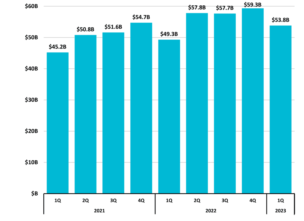 Figure 10 Total Taxable Retail Sales 2023 1Q NC Economic Report DMJPS 1024x743 1