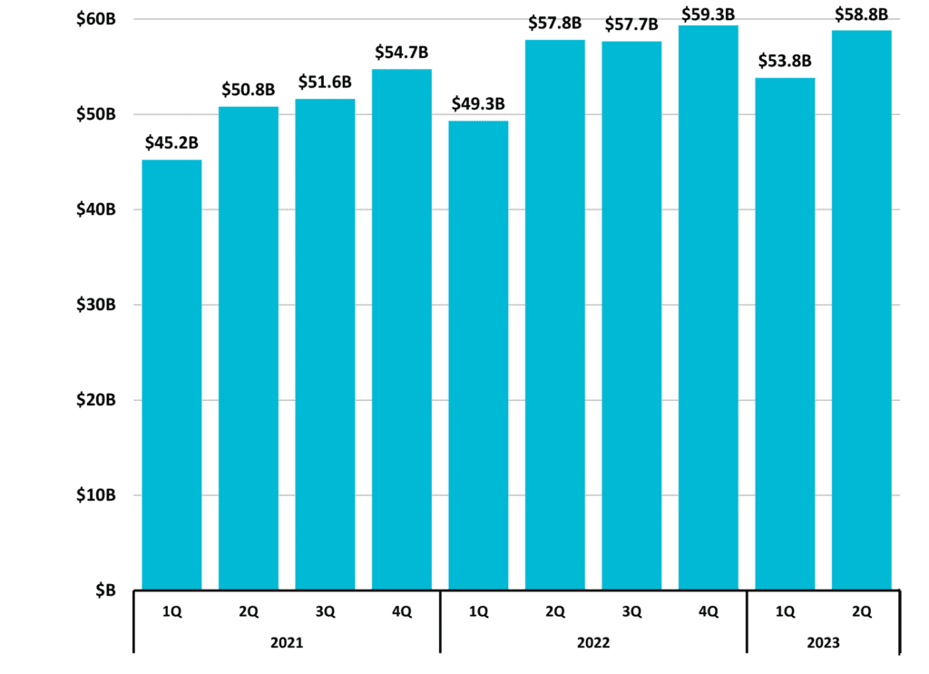 Figure 10 Total Taxable Retail Sales 2023 2Q NC Economic Report DMJPS 1024x743 1