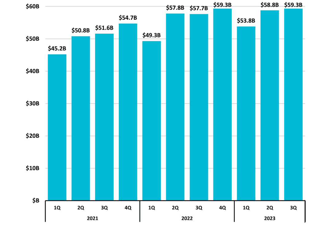 Figure 10 Total Taxable Retail Sales 2023 3Q North Carolina Economic Report DMJPS 1024x743 1