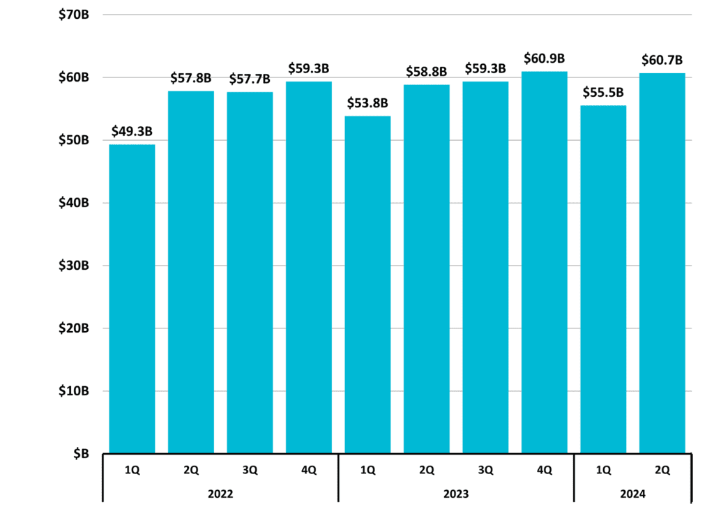 Figure 10 Total Taxable Retail Sales 2024 2Q NC Economic Report DMJPS CPAs Advisors 1024x743 1
