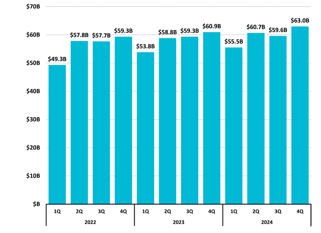 Figure 10 Total Taxable Retail Sales 2024 4Q NC Economic Report DMJPS CPAs Advisors 1024x743 1