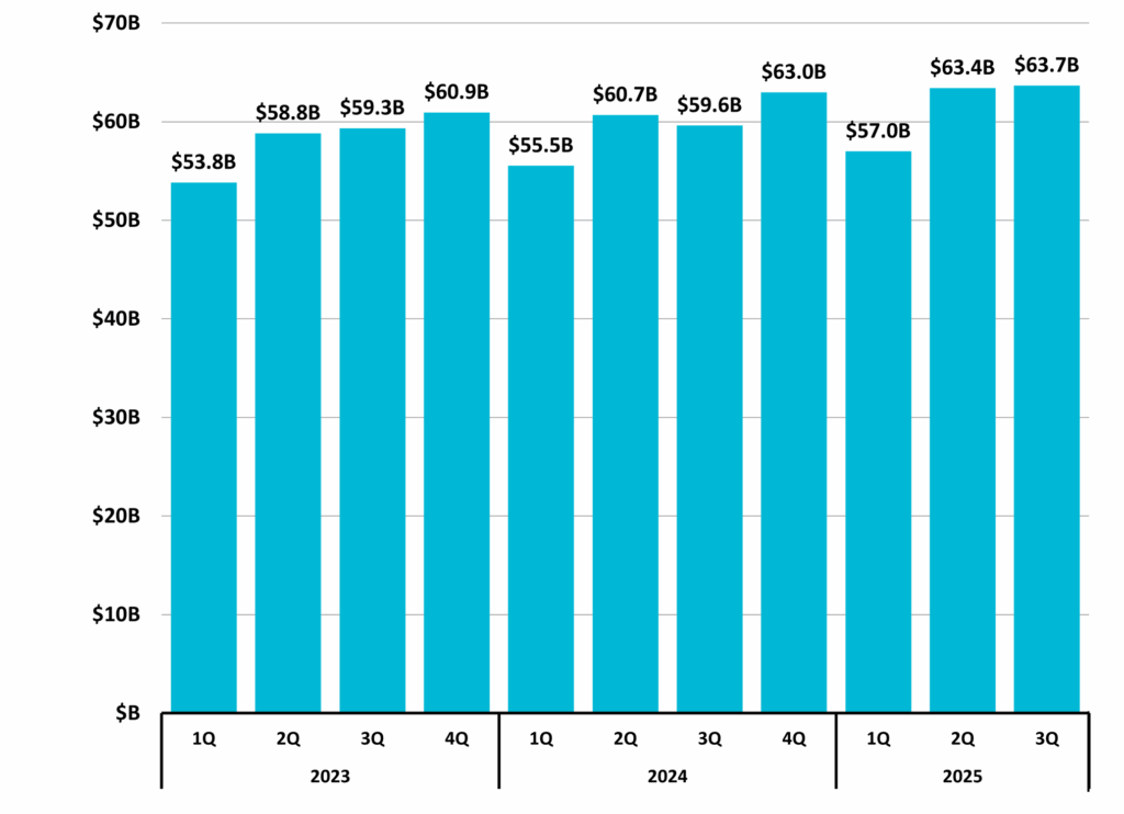 Figure 10 Total Taxable Retail Sales NC Economic Report 3Q 2025 DMJPS CPAs Advisors 1024x742 1