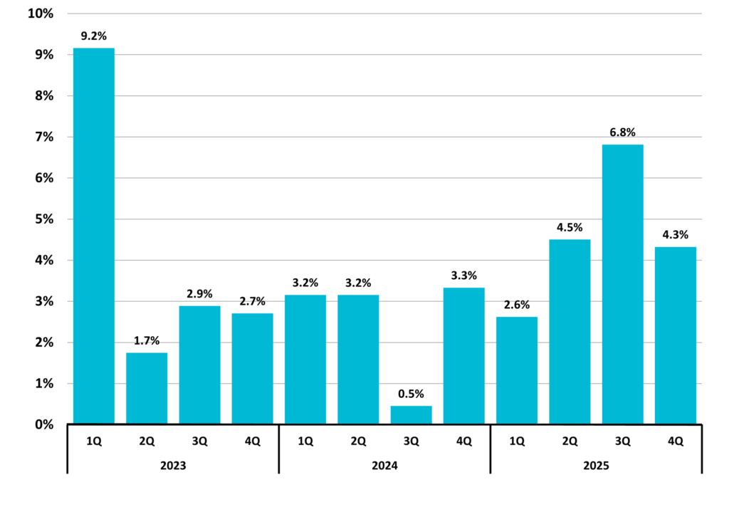 Figure 10 Total Taxable Retail Sales Quarterly Year to Year Change NC Economic Report 4Q 2025 DMJPS CPAs Advisors 1024x743 1