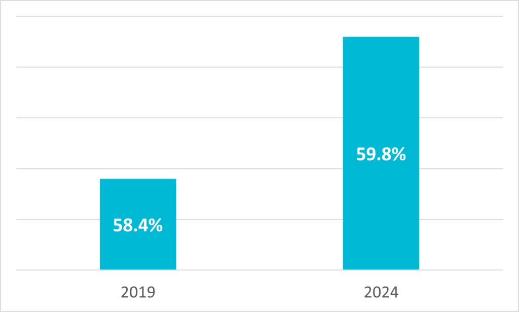 Figure 11 2024 Employment Rate NC Economic Report 4Q 2025 DMJPS CPAs Advisors 1024x615 1
