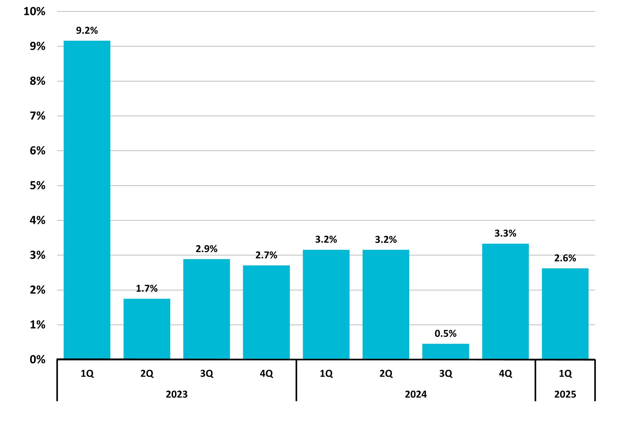 Figure 11 North Carolina Total Taxable Retail Sales Quarterly Year to Year Change 1Q 2025 NC Econ Report DMJPS
