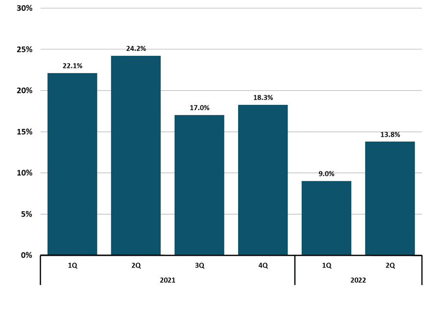 Figure 11 North Carolina Total Taxable Retail Sales Quarterly Year to Year Change 2022 2Q NC Economic Report DMJPS