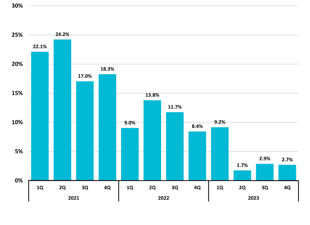 Figure 11 North Carolina Total Taxable Retail Sales Quarterly Year to Year Change 2023 4Q NC Economic Report DMJPS CPAs Advisors 1024x743 1