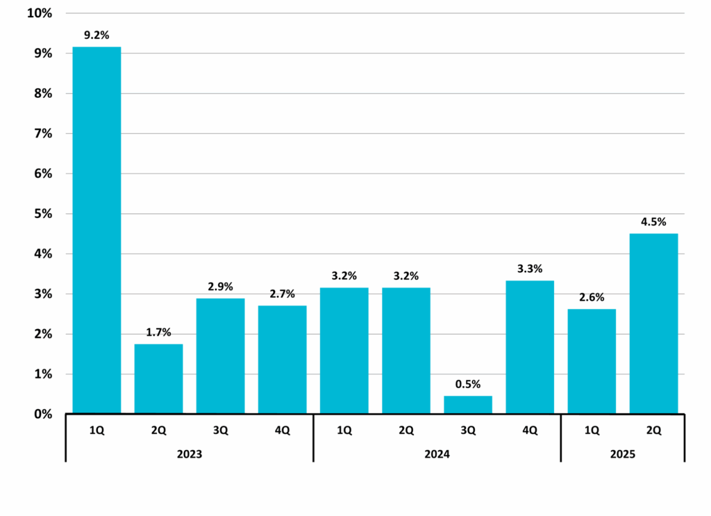 Figure 11 North Carolina Total Taxable Retail Sales Quarterly Year to Year Change DMJPS CPAs Advisors NC Econ Report 2025 2Q 1024x743 1