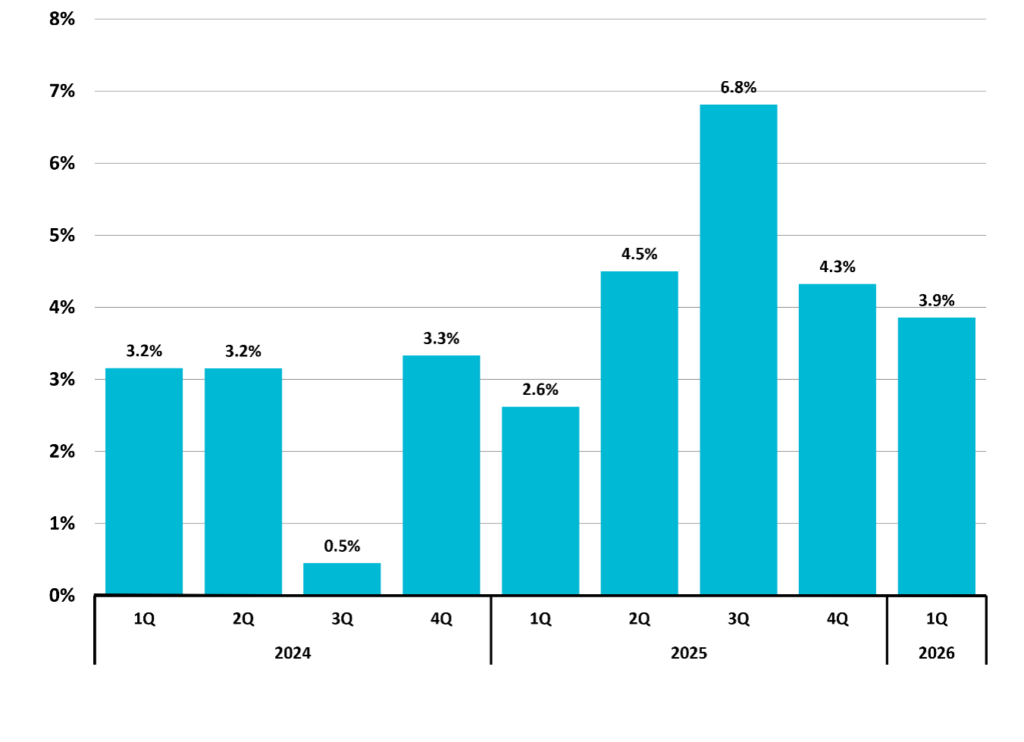 Figure 11 North Carolina Total Taxable Retail Sales Quarterly Year to Year Change NC Economic Report 1Q 2026 DMJPS CPAs and Advisors 1024x742 1