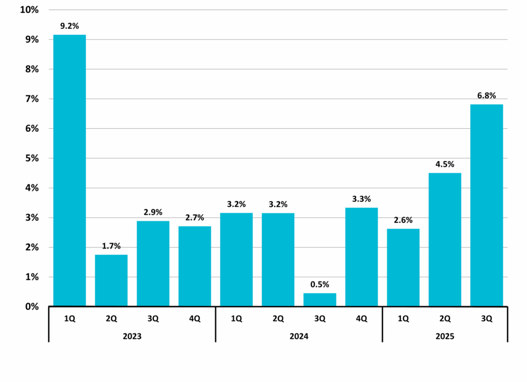 Figure 11 Total Taxable Retail Sales NC Economic Report 3Q 2025 DMJPS CPAs Advisors 1024x742 1