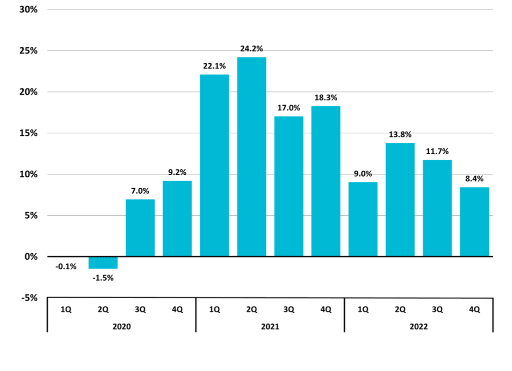 Figure 11 Total Taxable Retail Sales Quarterly Year to Year Change 2022 4Q NC Economic Report DMJPS 1024x743 1