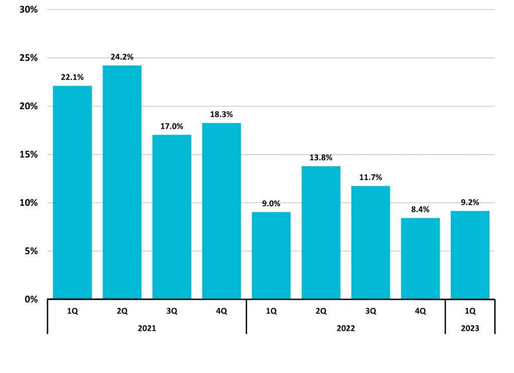 Figure 11 Total Taxable Retail Sales Quarterly Year to Year Change 2023 1Q NC Economic Report DMJPS 1024x743 1