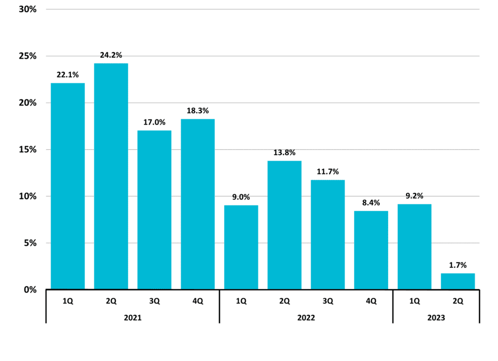 Figure 11 Total Taxable Retail Sales Quarterly Year to Year Change 2023 2Q NC Economic Report DMJPS 1024x743 1