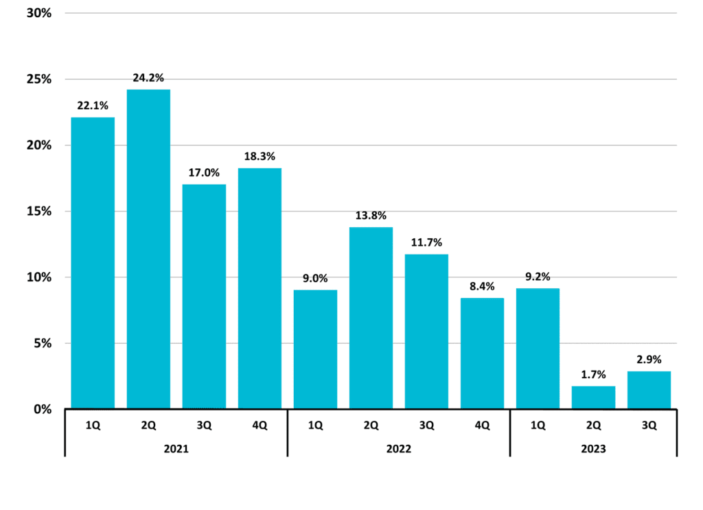Figure 11 Total Taxable Retail Sales Quarterly Year to Year Change 2023 3Q North Carolina Economic Report DMJPS 1024x743 1
