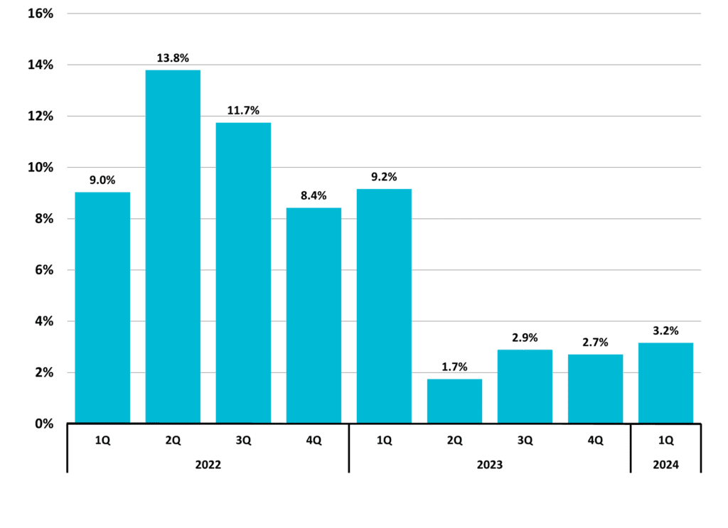 Figure 11 Total Taxable Retail Sales Quarterly Year to Year Change 2024 1Q NC Quarterly Econ Report DMJPS CPAs and Advisors 1024x743 1