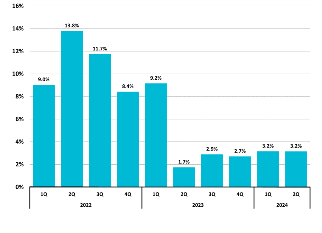 Figure 11 Total Taxable Retail Sales Quarterly Year to Year Change 2024 2Q NC Economic Report DMJPS CPAs Advisors 1024x743 1