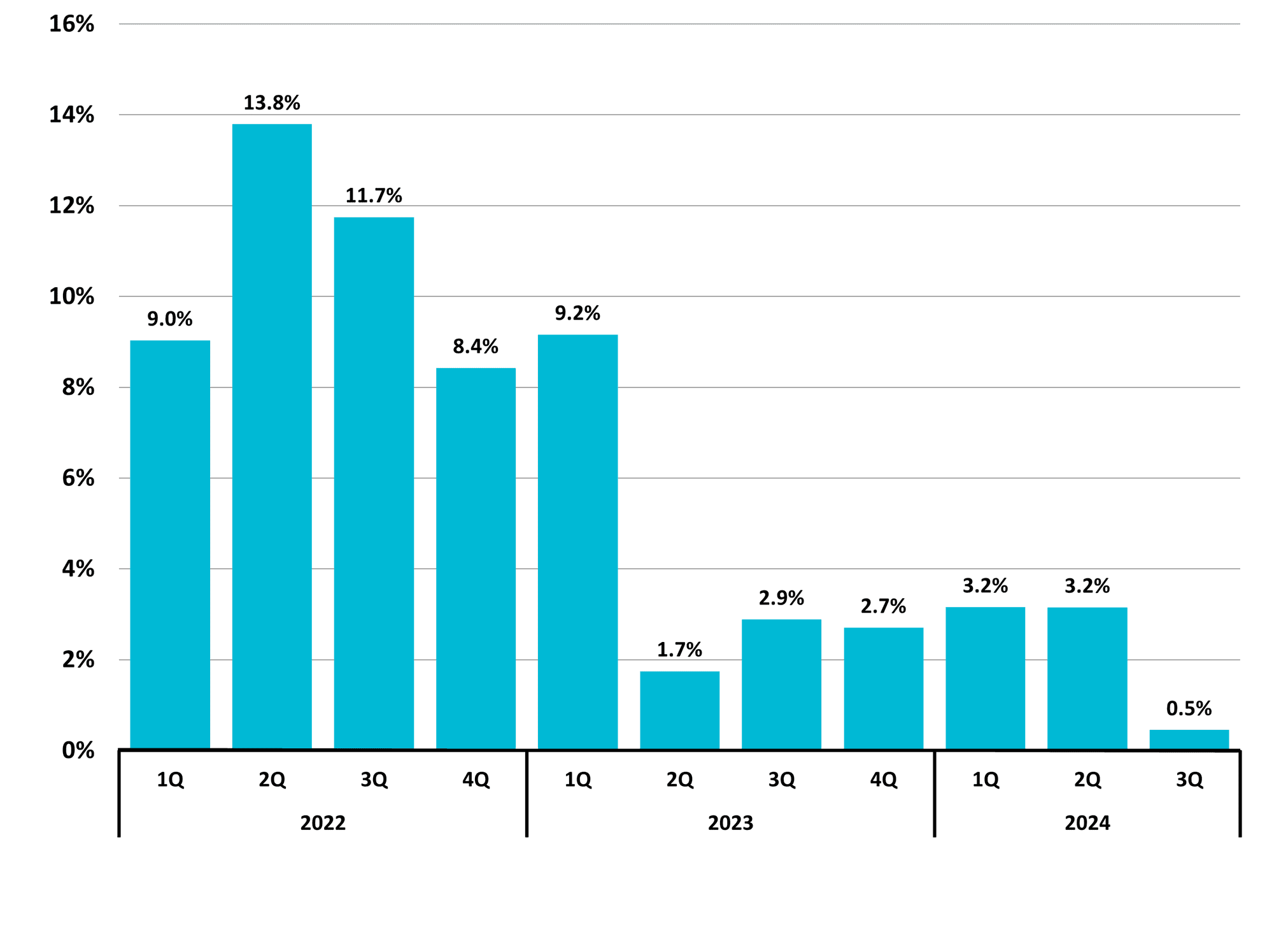 Figure 11 Total Taxable Retail Sales Quarterly Year to Year Change 2024 3Q NC Economic Report DMJPS CPAs Advisors