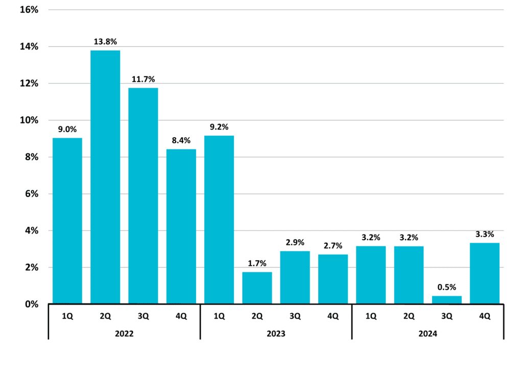 Figure 11 Total Taxable Retail Sales Quarterly Year to Year Change 2024 4Q NC Economic Report DMJPS CPAs Advisors 1024x743 1