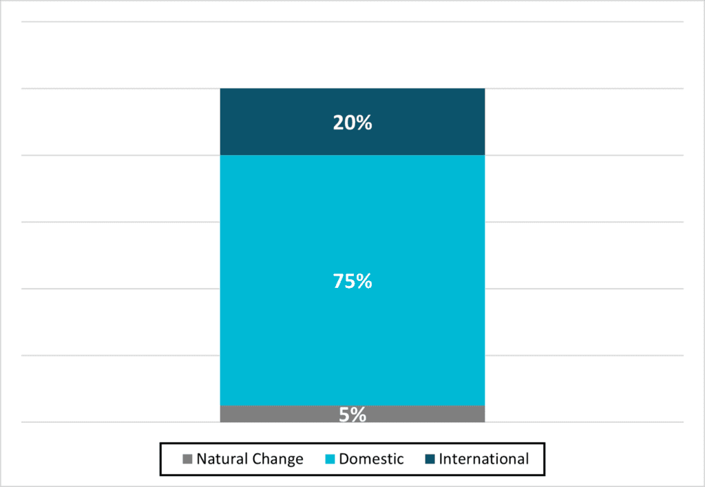 Figure 12 2021 2022 Components of Population Change 2023 2Q NC Economic Report DMJPS 1024x707 1