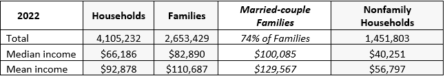 Figure 12 2022 Household Income Estimates 2023 3Q North Carolina Economic Report DMJPS