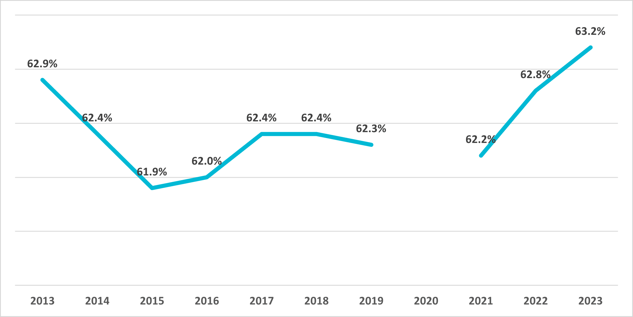 Figure 12 Labor Force Participation Rate Population 16 Years and Over 2024 3Q NC Economic Report DMJPS CPAs Advisors