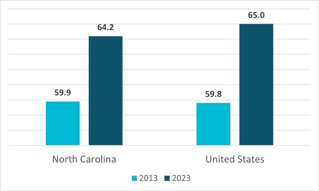Figure 12 North Carolina Age Dependency Ratio 2024 4Q NC Economic Report DMJPS CPAs Advisors 1024x614 1