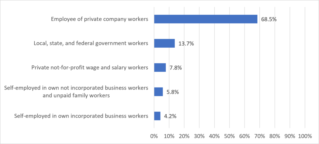 Figure 12 North Carolina Class of Worker NC Economic Report 1Q 2026 DMJPS CPAs and Advisors 1024x462 1