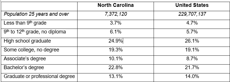 Figure 12 North Carolina Educational Attainment 2024 1Q NC Quarterly Econ Report DMJPS CPAs and Advisors