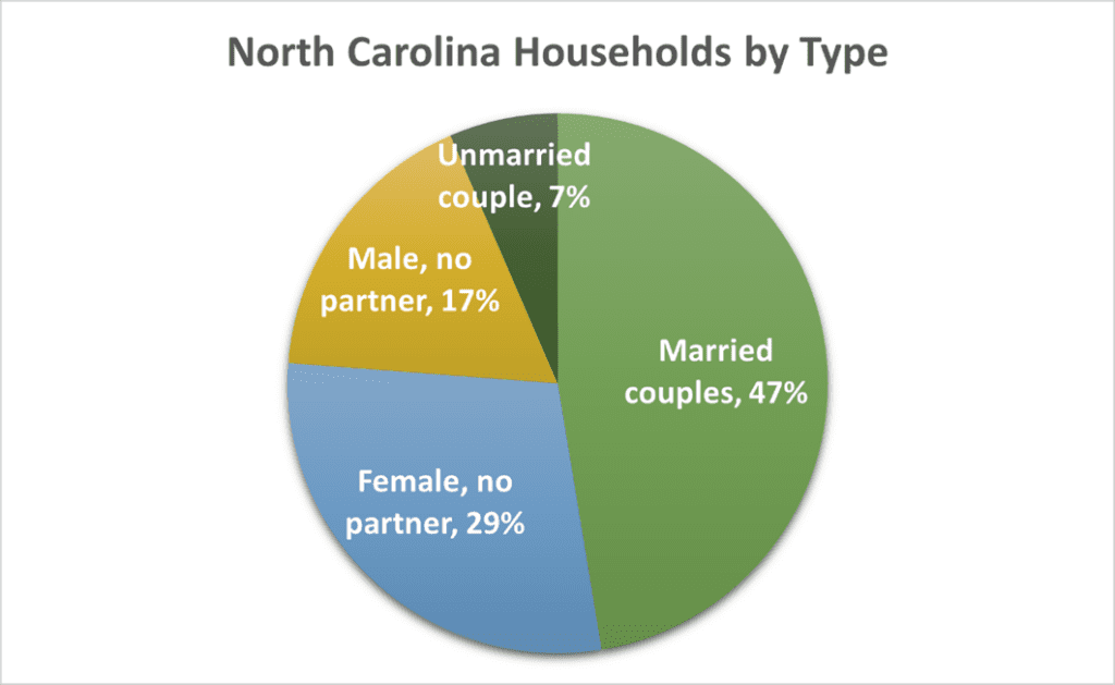 Figure 12 North Carolina Households by Type 2024 2Q NC Economic Report DMJPS CPAs Advisors 1024x629 1