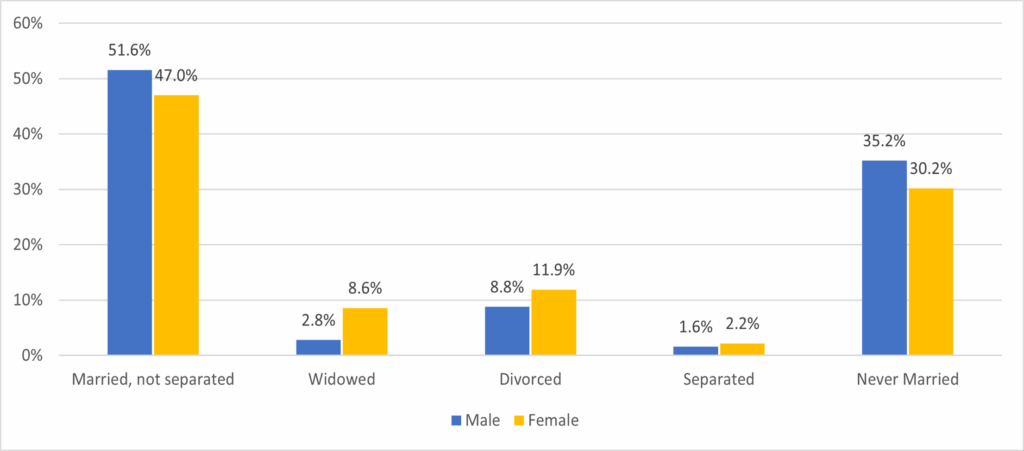 North Carolina Economic Report – 2025 Third Quarter 12 Figure 12 North Carolina Marital Status by Sex NC Economic Report 3Q 2025 DMJPS CPAs Advisors 1024x451 1