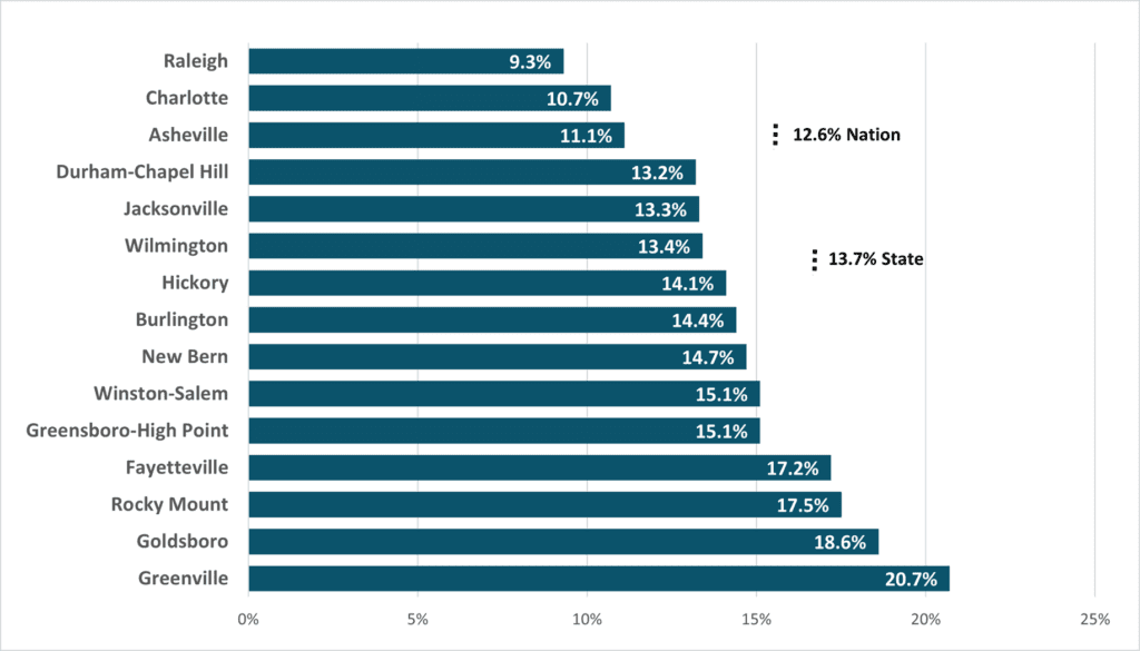 Figure 12 North Carolina Metros 2021 Poverty Rate 2023 1Q NC Economic Report DMJPS 1024x585 1