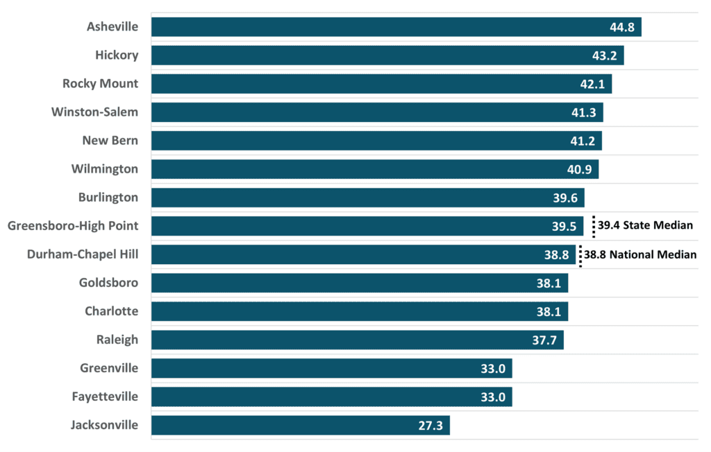 Figure 12 North Carolina Metros Median Age 2021 2022 4Q NC Economic Report DMJPS 1024x652 1